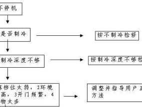 以惠而浦冰箱F2故障及维修方法（探究惠而浦冰箱F2故障原因和解决方案）
