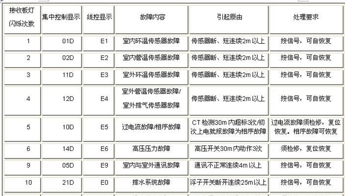 海尔热水器E6故障代码排除指南（解决您热水器故障的一站式指南）  第1张