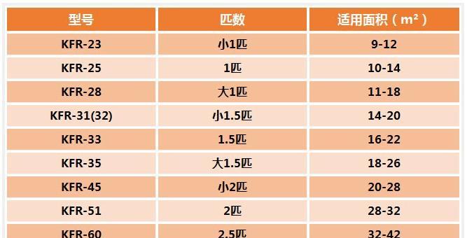 如何选择合适的空调匹数（以空调匹数为主题的选购指南）  第1张
