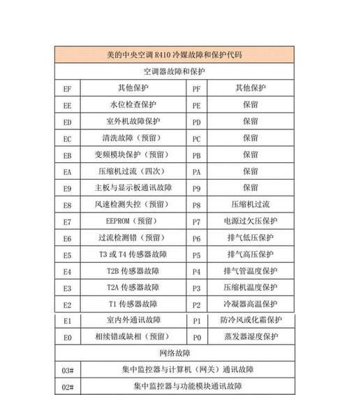 解读美的中央空调代码故障（深入分析美的中央空调代码故障原因）  第3张