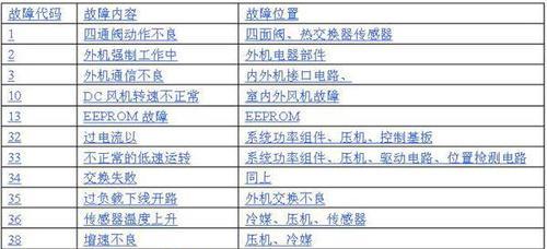夏普空调E1故障代码原因与解决办法（了解夏普空调E1故障代码及常见解决方案）  第2张