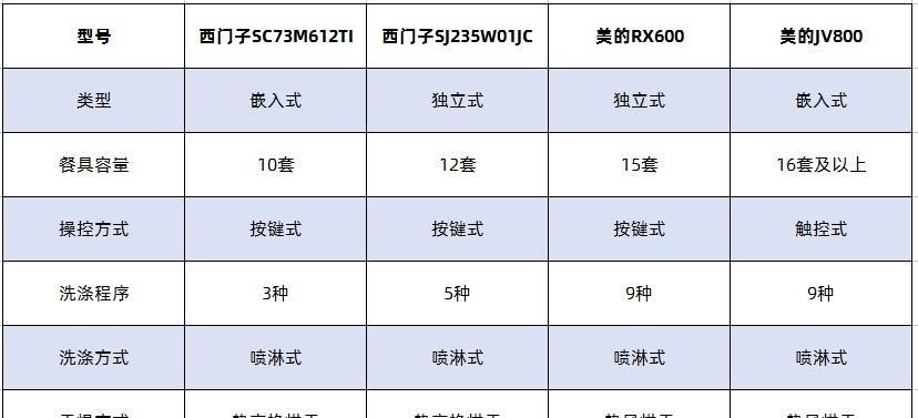 探索美的洗碗机错误代码，解决您的洗碗困扰（错误代码导致洗碗机功能异常）  第1张