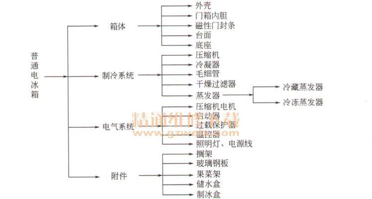 海信冰箱化霜传感器故障怎么办？维修技巧分享？  第3张