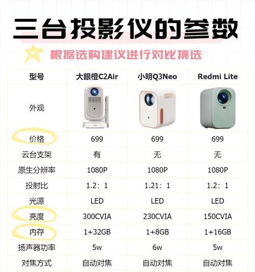 如何区分不同类型的投影仪？  第2张