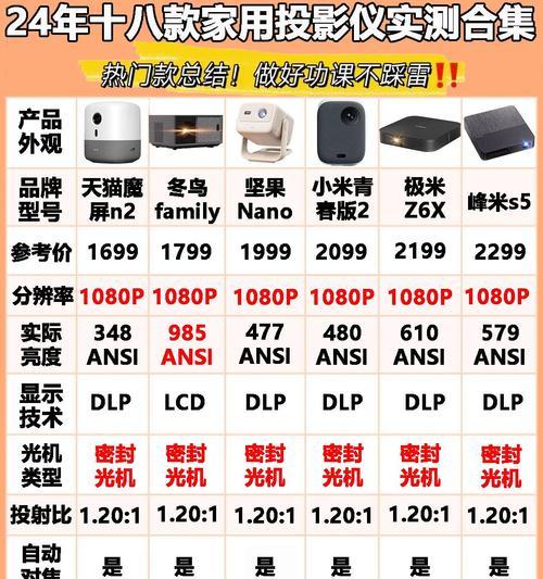 如何调整投影仪的投放尺寸大小？  第2张