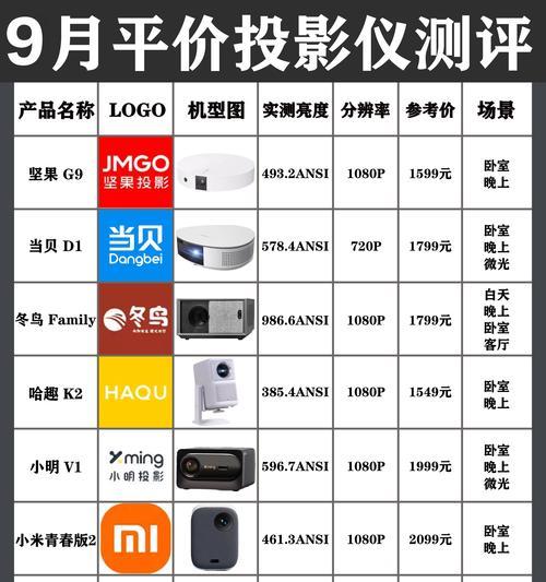 教学用投影仪推荐哪些品牌？  第3张