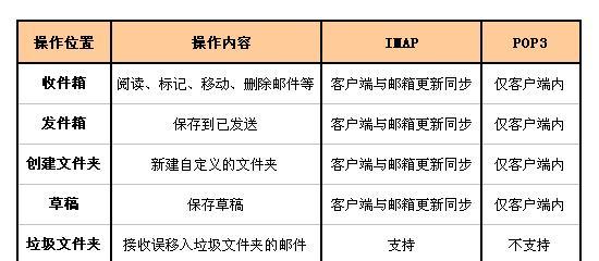 谷imap服务器的定义是什么？  第3张