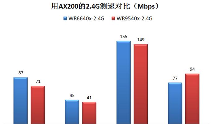 无线连接中猫和路由器信号强度对比？  第2张