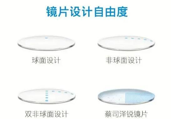 数码相机镜片的技术要求有哪些？如何选择合适的镜片？  第1张