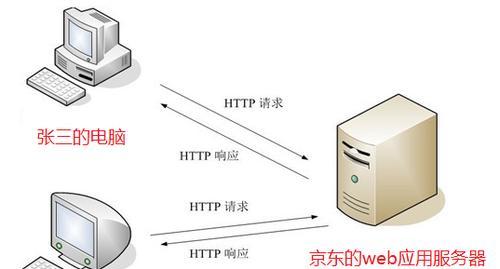 封装网络请求服务器的原因是什么？有何好处？  第3张